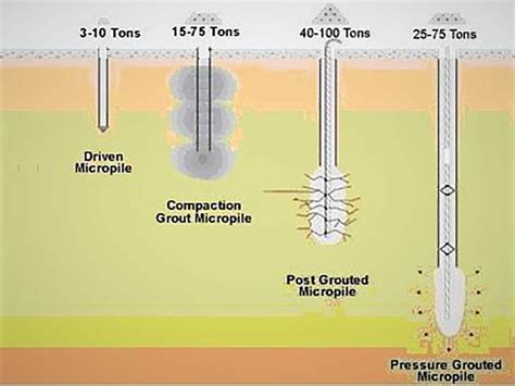 micropile load testing